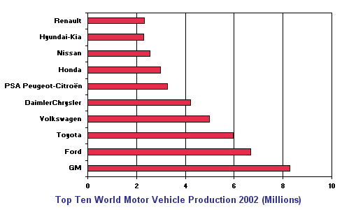 World Vehicle Production 2002